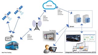 Internet
GSM/
GPRS/4G
Wireless
connection
GSM/
GPRS/4G
Wireless
connection
GSM/
GPRS/4G
Wireless
connection
Integrated Control & Command Centre (ICCC)
Server
Real Time Tracking
Bus Shelters