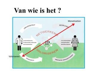 Van wie is het ?
Monetization

IP
Valoriseren

 