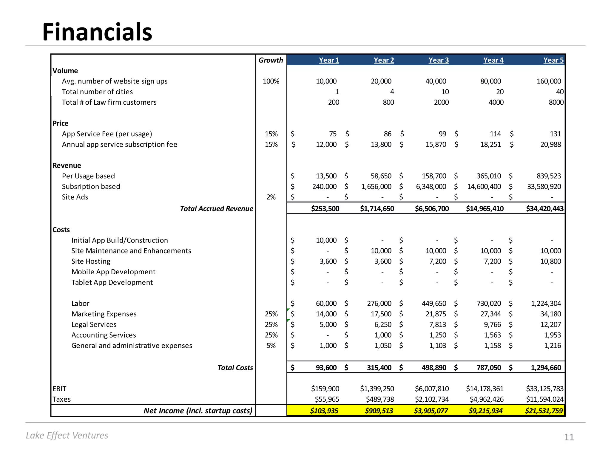 Financials
                                                                       Growth         Year 1           Year 2           Year 3            Year 4            Year 5
      Volume
        Avg. number of website sign ups                                 100%         10,000           20,000           40,000            80,000           160,000
        Total number of cities                                                             1                4               10                20                40
        Total # of Law firm customers                                                    200              800            2000               4000              8000

      Price
         App Service Fee (per usage)                                    15%     $        75    $          86    $          99    $          114    $          131
         Annual app service subscription fee                            15%     $    12,000    $      13,800    $      15,870    $       18,251    $       20,988

      Revenue
        Per Usage based                                                         $    13,500 $         58,650 $        158,700 $         365,010 $         839,523
        Subsription based                                                       $   240,000 $      1,656,000 $      6,348,000 $      14,600,400 $      33,580,920
        Site Ads                                                        2%      $       -    $           -    $           -    $            -    $            -
                                               Total Accrued Revenue                $253,500       $1,714,650       $6,506,700       $14,965,410       $34,420,443

      Costs
              Initial App Build/Construction                                    $    10,000    $         -      $         -      $          -      $          -
              Site Maintenance and Enhancements                                 $       -      $      10,000    $      10,000    $       10,000    $       10,000
              Site Hosting                                                      $     3,600    $       3,600    $       7,200    $        7,200    $       10,800
              Mobile App Development                                            $       -      $         -      $         -      $          -      $          -
              Tablet App Development                                            $       -      $         -      $         -      $          -      $          -

              Labor                                                             $    60,000    $     276,000    $     449,650    $      730,020    $    1,224,304
              Marketing Expenses                                        25%     $    14,000    $      17,500    $      21,875    $       27,344    $       34,180
              Legal Services                                            25%     $     5,000    $       6,250    $       7,813    $        9,766    $       12,207
              Accounting Services                                       25%     $       -      $       1,000    $       1,250    $        1,563    $        1,953
              General and administrative expenses                       5%      $     1,000    $       1,050    $       1,103    $        1,158    $        1,216

                                                         Total Costs            $    93,600 $        315,400 $        498,890 $         787,050 $       1,294,660

      EBIT                                                                          $159,900       $1,399,250       $6,007,810       $14,178,361       $33,125,783
      Taxes                                                                          $55,965         $489,738       $2,102,734        $4,962,426       $11,594,024
                                  Net Income (incl. startup costs)                  $103,935        $909,513        $3,905,077        $9,215,934       $21,531,759


Lake Effect Ventures                                                                                                                                                 11
 