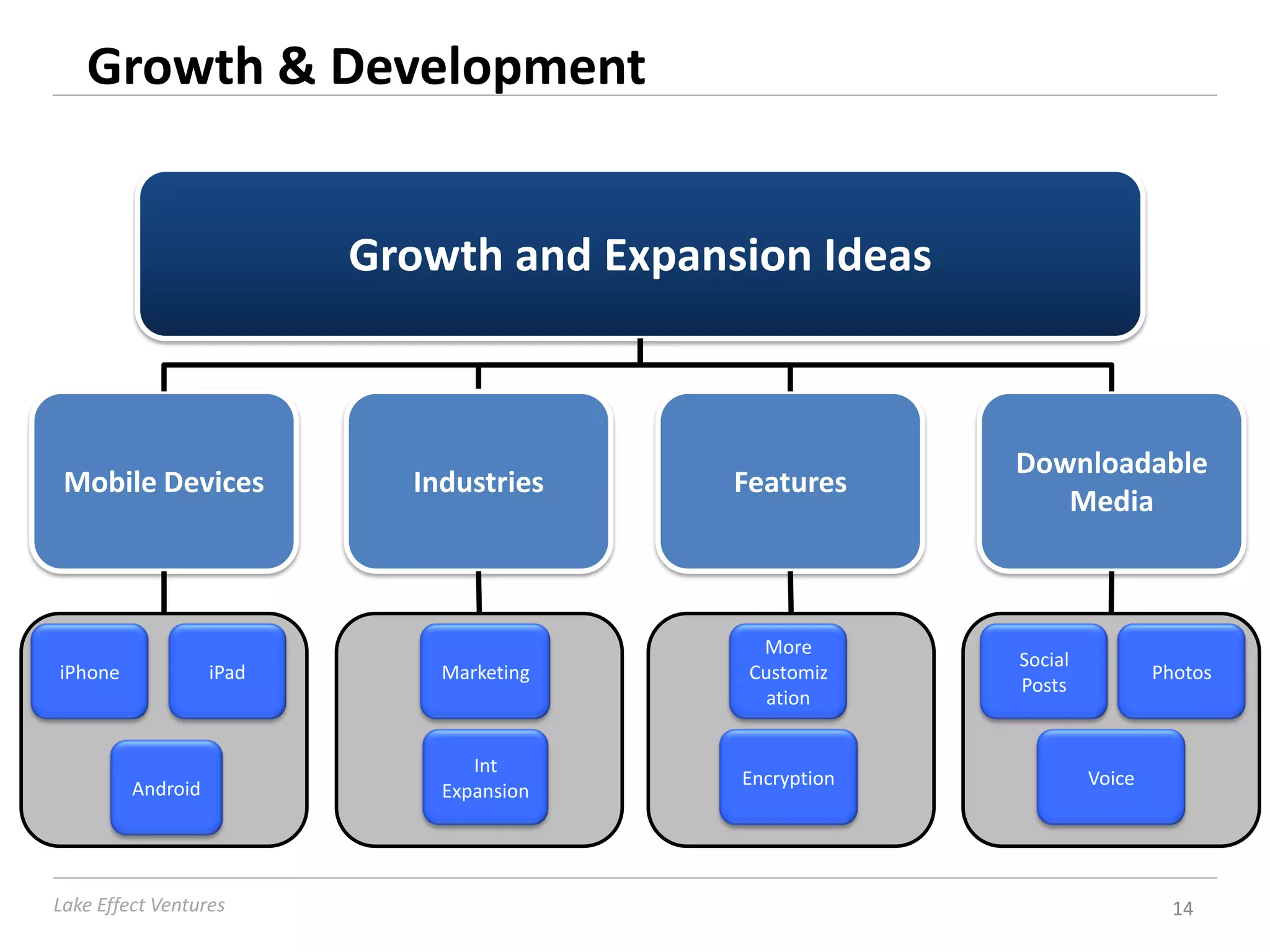 Growth & Development


                          Growth and Expansion Ideas



                                                        Downloadable
 Mobile Devices             Industries     Features
                                                           Media



                                             More
                                                        Social
iPhone             iPad       Marketing     Customiz                     Photos
                                                        Posts
                                              ation


                                 Int
                                           Encryption            Voice
         Android              Expansion




Lake Effect Ventures                                                       14
 