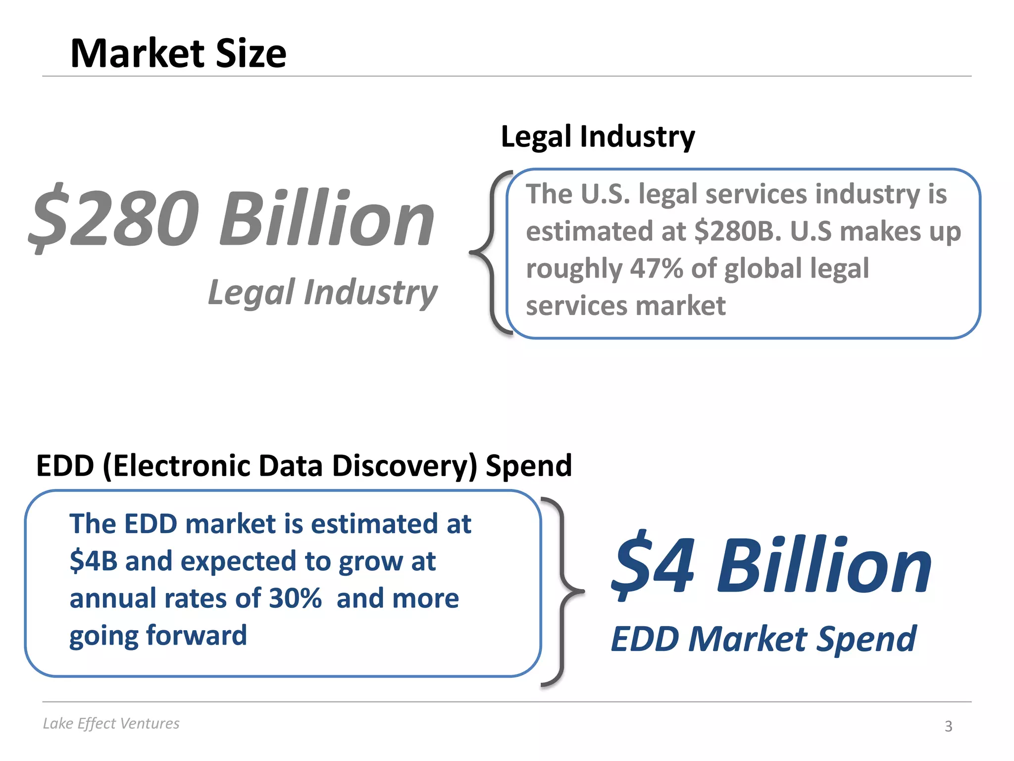Market Size
                                        Legal Industry
                                         The U.S. legal services industry is
$280 Billion                             estimated at $280B. U.S makes up
                                         roughly 47% of global legal
                       Legal Industry    services market




EDD (Electronic Data Discovery) Spend
   The EDD market is estimated at
   $4B and expected to grow at
   annual rates of 30% and more
                                               $4 Billion
   going forward                               EDD Market Spend
Lake Effect Ventures                                                      3
 