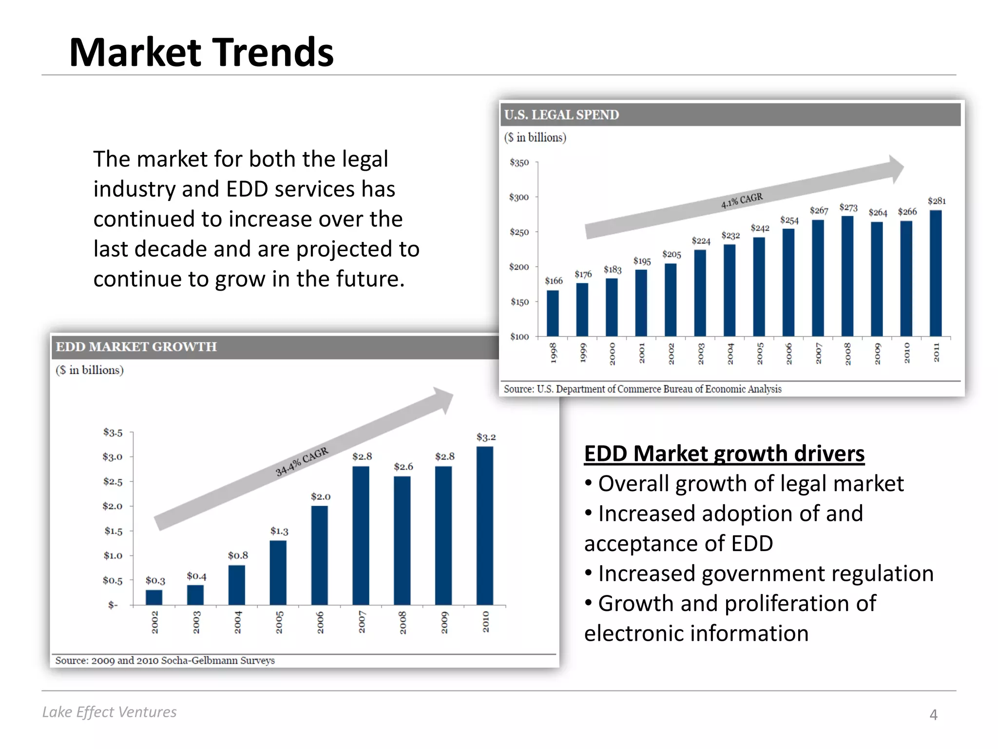Market Trends

       The market for both the legal
       industry and EDD services has
       continued to increase over the
       last decade and are projected to
       continue to grow in the future.




                                          EDD Market growth drivers
                                          • Overall growth of legal market
                                          • Increased adoption of and
                                          acceptance of EDD
                                          • Increased government regulation
                                          • Growth and proliferation of
                                          electronic information


Lake Effect Ventures                                                      4
 