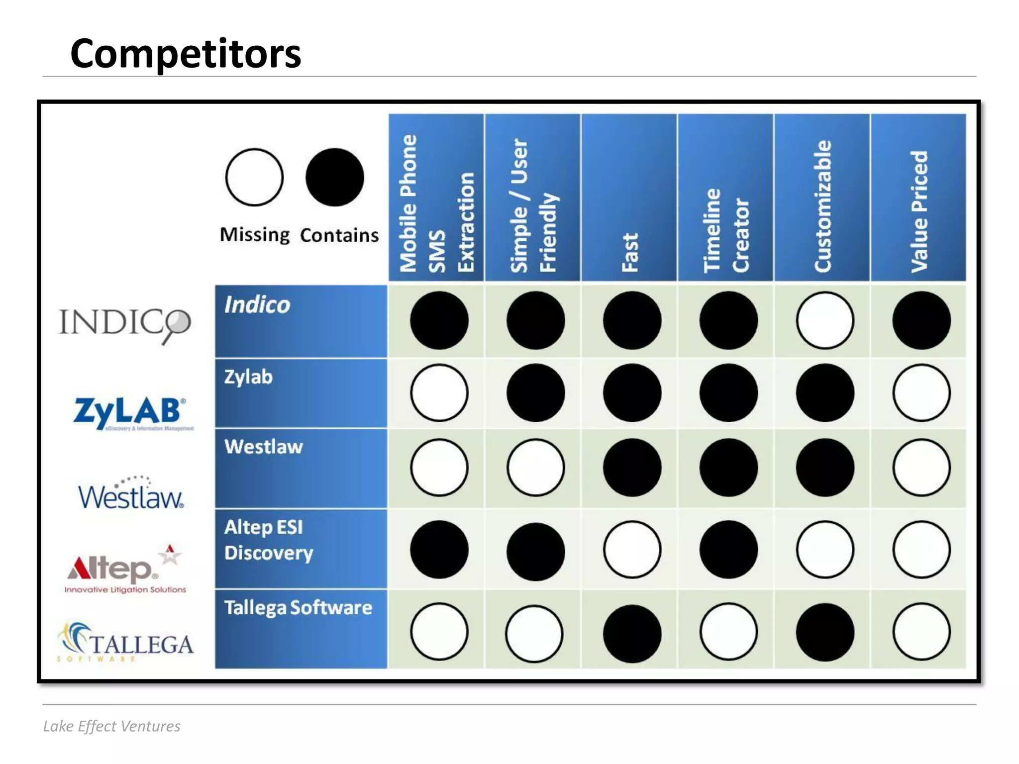 Competitors




Lake Effect Ventures
 