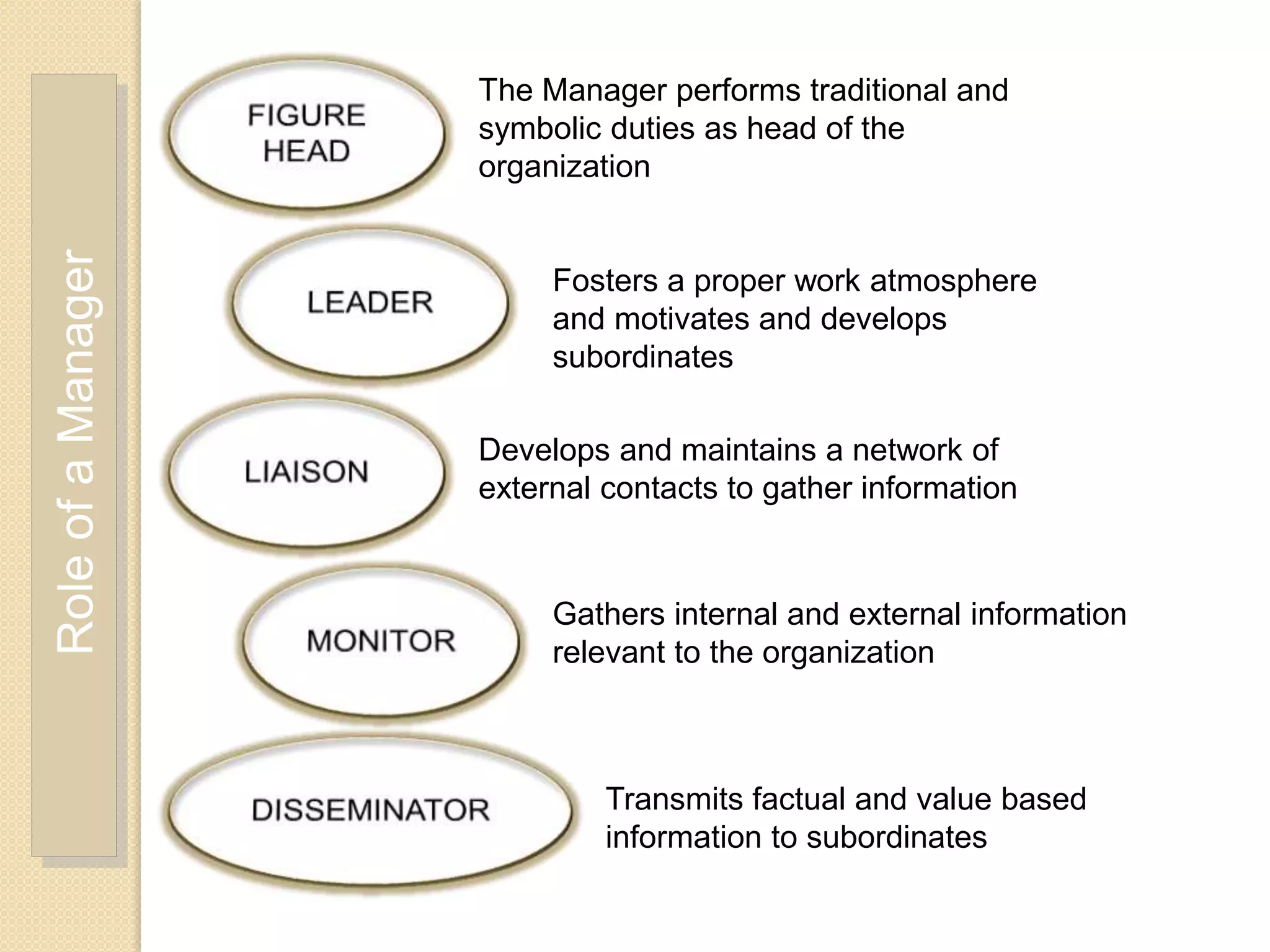 RoleofaManager The Manager performs traditional and
symbolic duties as head of the
organization
Fosters a proper work atmosphere
and motivates and develops
subordinates
Develops and maintains a network of
external contacts to gather information
Gathers internal and external information
relevant to the organization
Transmits factual and value based
information to subordinates
 