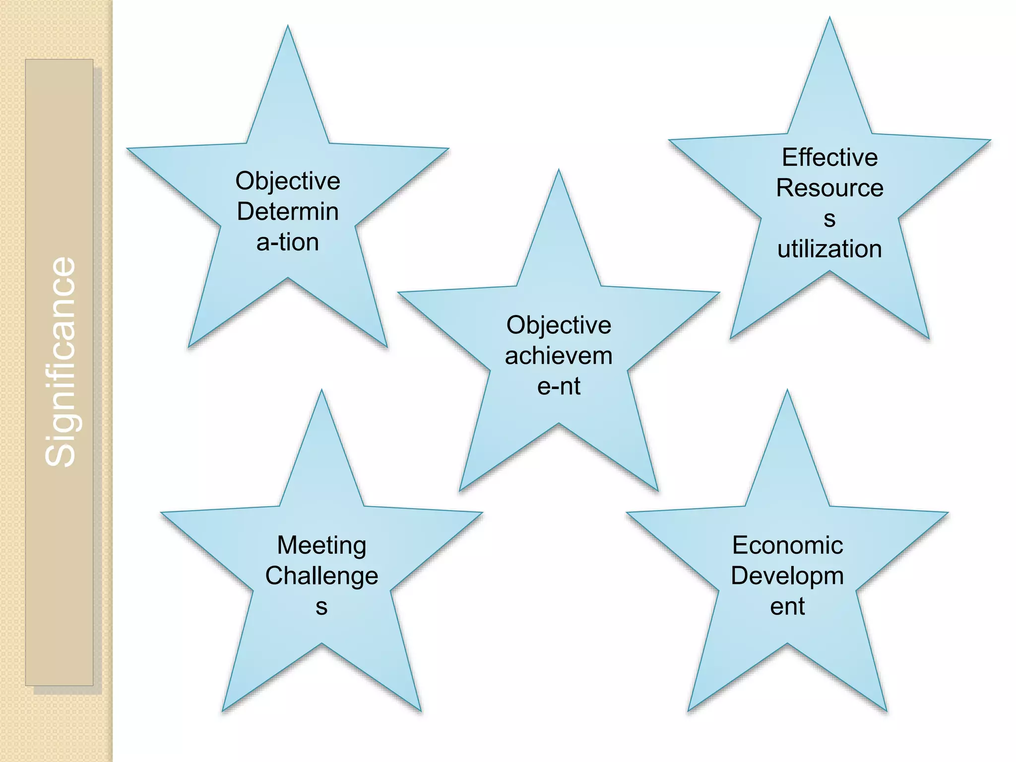 Significance
Objective
Determin
a-tion
Effective
Resource
s
utilization
Meeting
Challenge
s
Economic
Developm
ent
Objective
achievem
e-nt
 