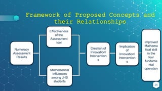 Framework of Proposed Concepts and
their Relationships
25
Numeracy
Assessment
Results
Effectiveness
of the
Assessment
tool
Mathematical
Influences
among JHS
students
Creation of
Innovation/
Intervention
s
Implication
of
Innovation/
Intervention
s
Improved
Mathema
tical skill
in the
four
fundame
ntal
operation
 