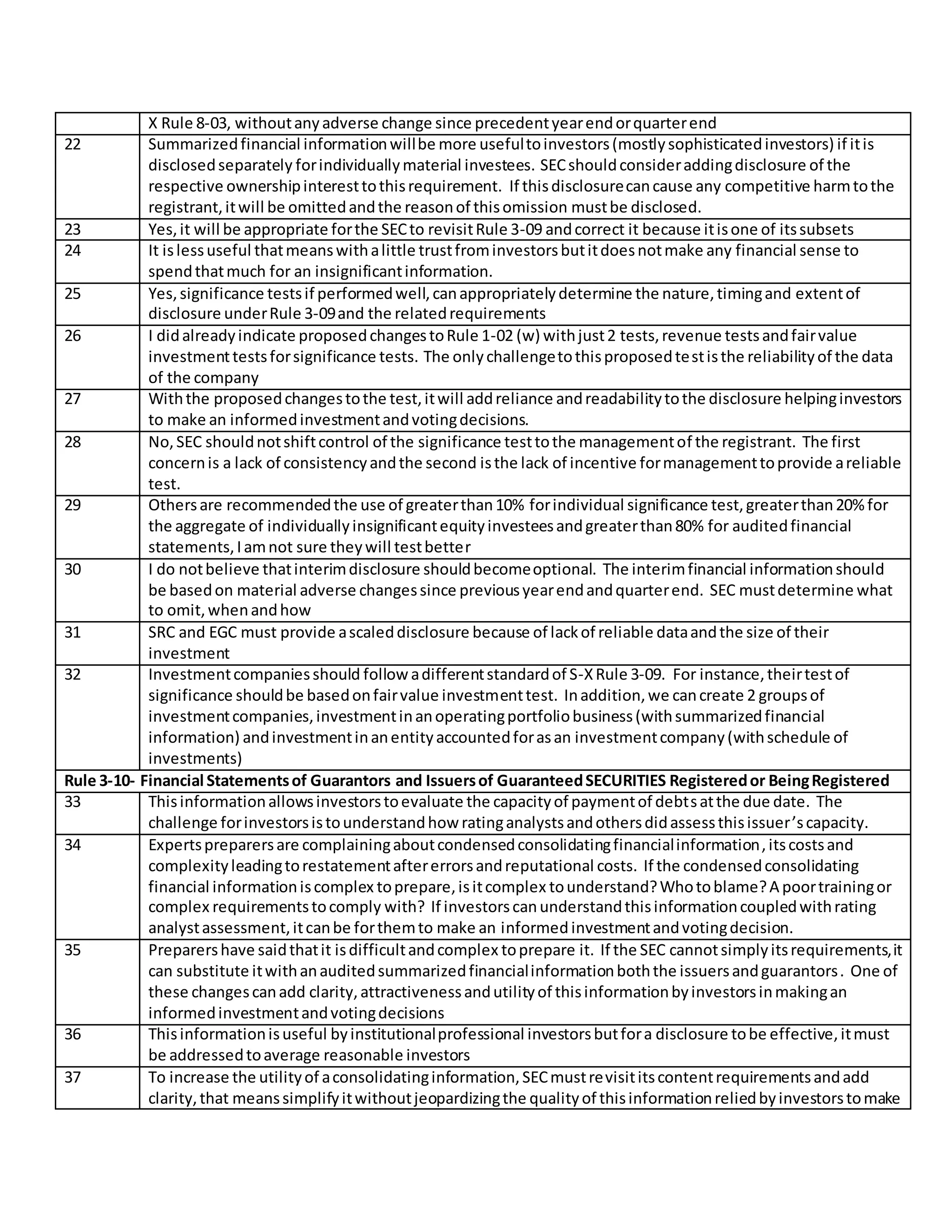 X Rule 8-03, withoutanyadverse change since precedentyearendorquarterend
22 Summarizedfinancial informationwillbe more usefultoinvestors(mostlysophisticatedinvestors) if itis
disclosedseparately forindividuallymaterial investees. SECshouldconsideraddingdisclosure of the
respective ownershipinteresttothisrequirement. If thisdisclosurecancause any competitive harmtothe
registrant,itwill be omittedandthe reasonof thisomission mustbe disclosed.
23 Yes,it will be appropriate forthe SECto revisitRule 3-09 andcorrect it because itisone of itssubsets
24 It islessuseful thatmeanswithalittle trustfrominvestorsbutitdoesnotmake any financial sense to
spendthatmuch for an insignificantinformation.
25 Yes,significance testsif performedwell,canappropriatelydetermine the nature,timingand extentof
disclosure underRule 3-09and the relatedrequirements
26 I didalreadyindicate proposedchangestoRule 1-02 (w) withjust2 tests,revenue testsandfairvalue
investmenttestsforsignificance tests. The onlychallengetothisproposedtestisthe reliabilityof the data
of the company
27 Withthe proposedchangestothe test,itwill addreliance andreadabilitytothe disclosure helpinginvestors
to make an informedinvestmentandvotingdecisions.
28 No,SEC shouldnotshiftcontrol of the significance testtothe managementof the registrant. The first
concernis a lack of consistencyandthe second isthe lack of incentive formanagementtoprovide areliable
test.
29 Othersare recommendedthe use of greaterthan10% forindividual significance test,greaterthan20%for
the aggregate of individuallyinsignificantequityinvesteesandgreaterthan80% for auditedfinancial
statements,Iamnot sure theywill testbetter
30 I do notbelieve thatinterimdisclosure shouldbecomeoptional. The interimfinancial informationshould
be basedon material adverse changessince previousyearendandquarterend. SEC mustdetermine what
to omit,whenandhow
31 SRC and EGC must provide ascaleddisclosure because of lackof reliable dataandthe size of their
investment
32 Investmentcompaniesshould follow adifferentstandardof S-XRule 3-09. For instance,theirtestof
significance shouldbe basedonfairvalue investmenttest. Inaddition,we cancreate 2 groupsof
investmentcompanies,investmentinanoperatingportfoliobusiness(withsummarizedfinancial
information) andinvestmentinanentityaccountedforasan investmentcompany(withschedule of
investments)
Rule 3-10- Financial Statementsof Guarantors and Issuersof GuaranteedSECURITIES Registeredor BeingRegistered
33 Thisinformationallowsinvestorstoevaluate the capacityof paymentof debtsatthe due date. The
challenge forinvestorsistounderstandhow ratinganalystsandothersdidassessthisissuer’scapacity.
34 Expertspreparersare complainingaboutcondensedconsolidatingfinancialinformation,itscostsand
complexityleadingtorestatementaftererrorsandreputational costs. If the condensedconsolidating
financial informationiscomplex toprepare,isitcomplex tounderstand?Whotoblame?A poortrainingor
complex requirementstocomply with? If investorscanunderstandthisinformationcoupledwithrating
analystassessment,itcanbe forthemto make an informed investmentandvotingdecision.
35 Preparershave saidthatit isdifficultandcomplex toprepare it. If the SEC cannotsimplyitsrequirements,it
can substitute itwithanauditedsummarizedfinancialinformationboththe issuersandguarantors. One of
these changescanadd clarity,attractivenessandutilityof thisinformationbyinvestorsinmakingan
informedinvestmentandvotingdecisions
36 Thisinformationisuseful byinstitutionalprofessional investorsbutfora disclosure tobe effective,itmust
be addressedtoaverage reasonable investors
37 To increase the utilityof aconsolidatinginformation,SECmustrevisititscontentrequirementsandadd
clarity,that meanssimplifyitwithoutjeopardizingthe qualityof thisinformationreliedbyinvestorstomake
 
