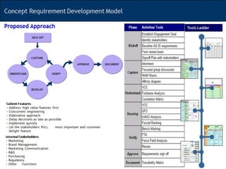 Concept requirement development model 