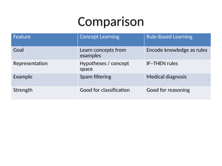 Concept_Rule_Based_Learning machine learning.pptx