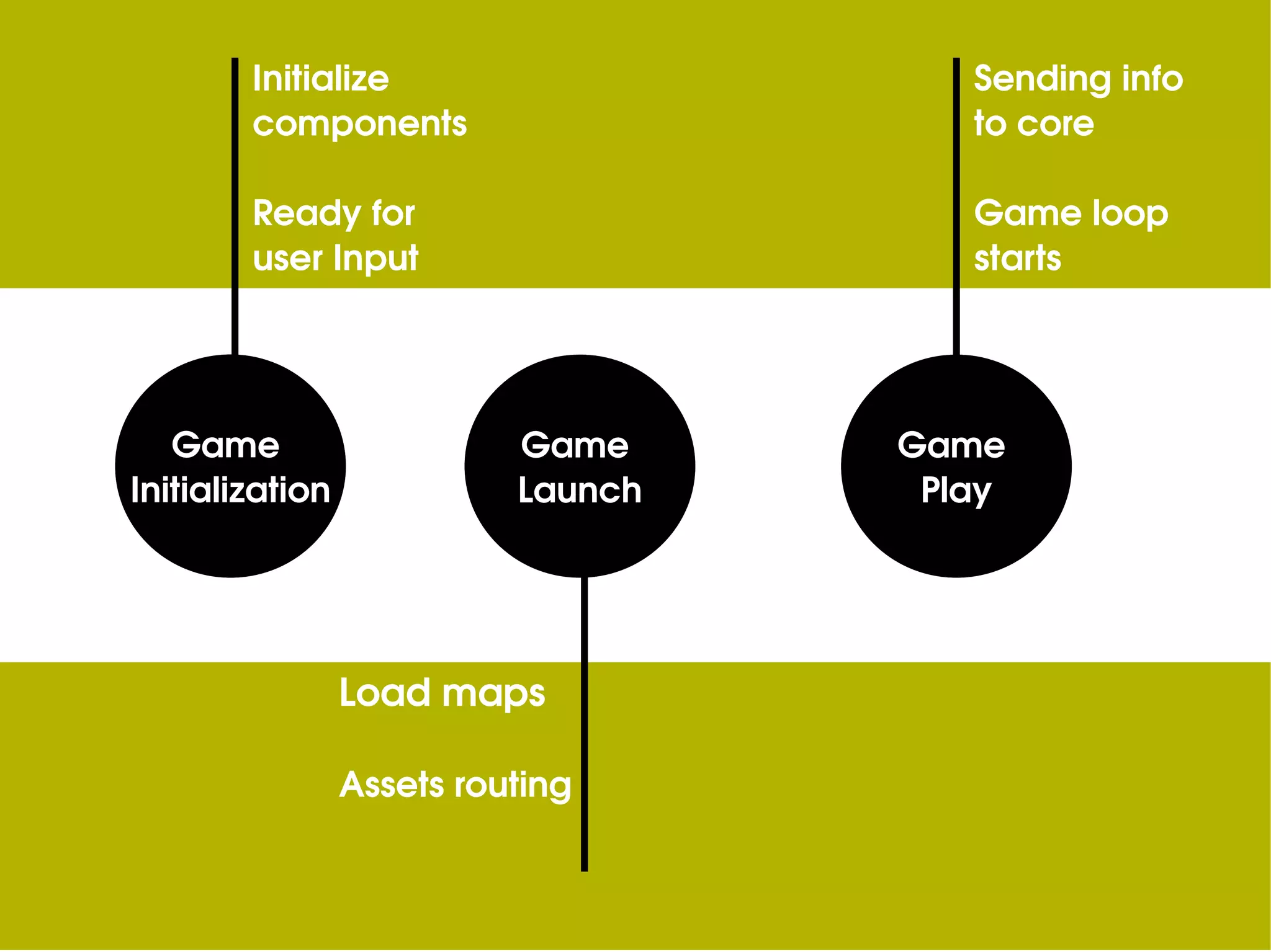 Initialize components Ready for user Input Load maps Assets routing Sending info to core Game loop starts Game Initialization Game Launch Game Play