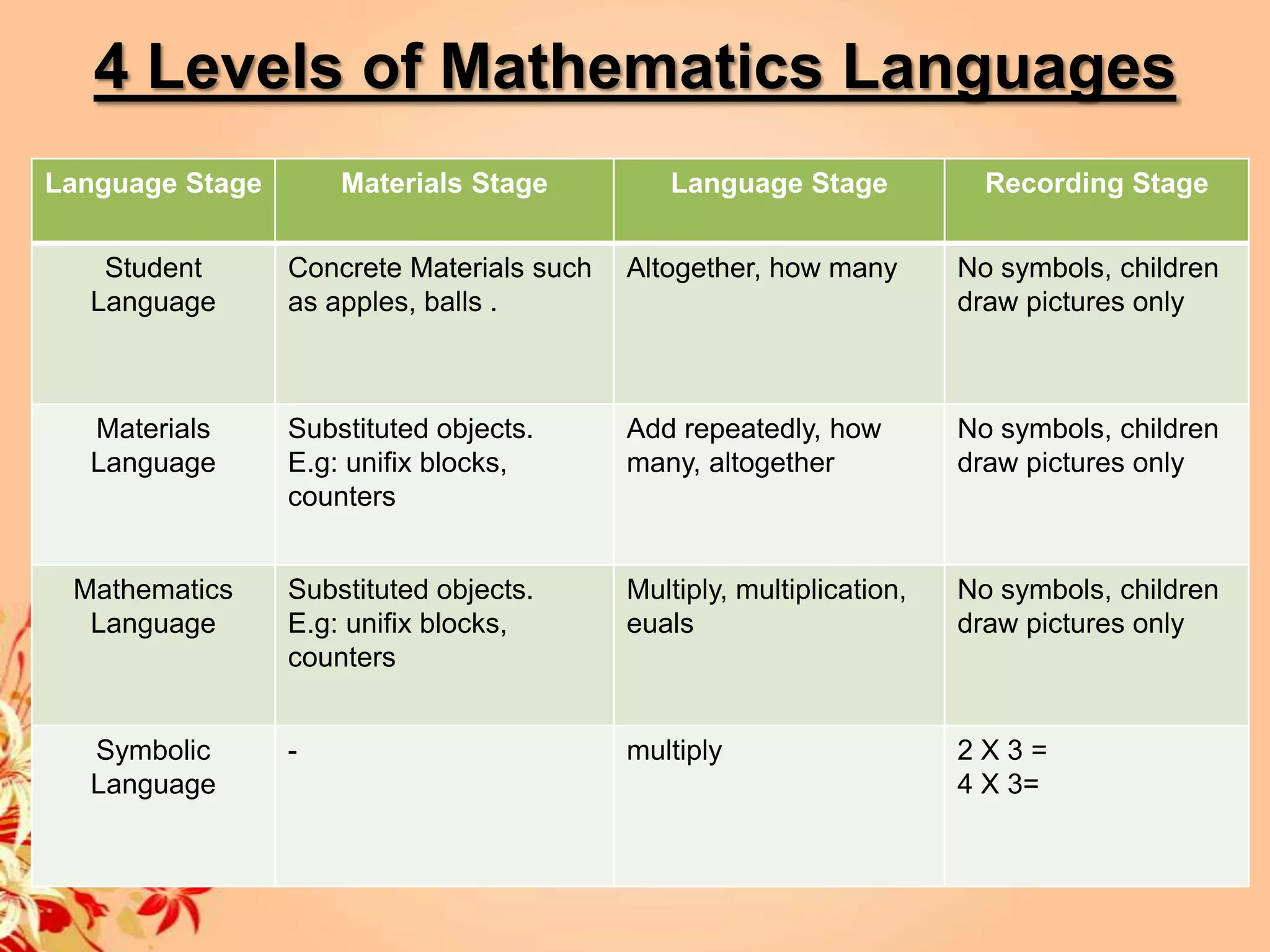 4 Levels of Mathematics Languages
Language Stage       Materials Stage          Language Stage             Recording Stage


   Student       Concrete Materials such   Altogether, how many        No symbols, children
  Language       as apples, balls .                                    draw pictures only



  Materials      Substituted objects.      Add repeatedly, how         No symbols, children
  Language       E.g: unifix blocks,       many, altogether            draw pictures only
                 counters


 Mathematics     Substituted objects.      Multiply, multiplication,   No symbols, children
  Language       E.g: unifix blocks,       euals                       draw pictures only
                 counters


  Symbolic       -                         multiply                    2X3=
  Language                                                             4 X 3=
 
