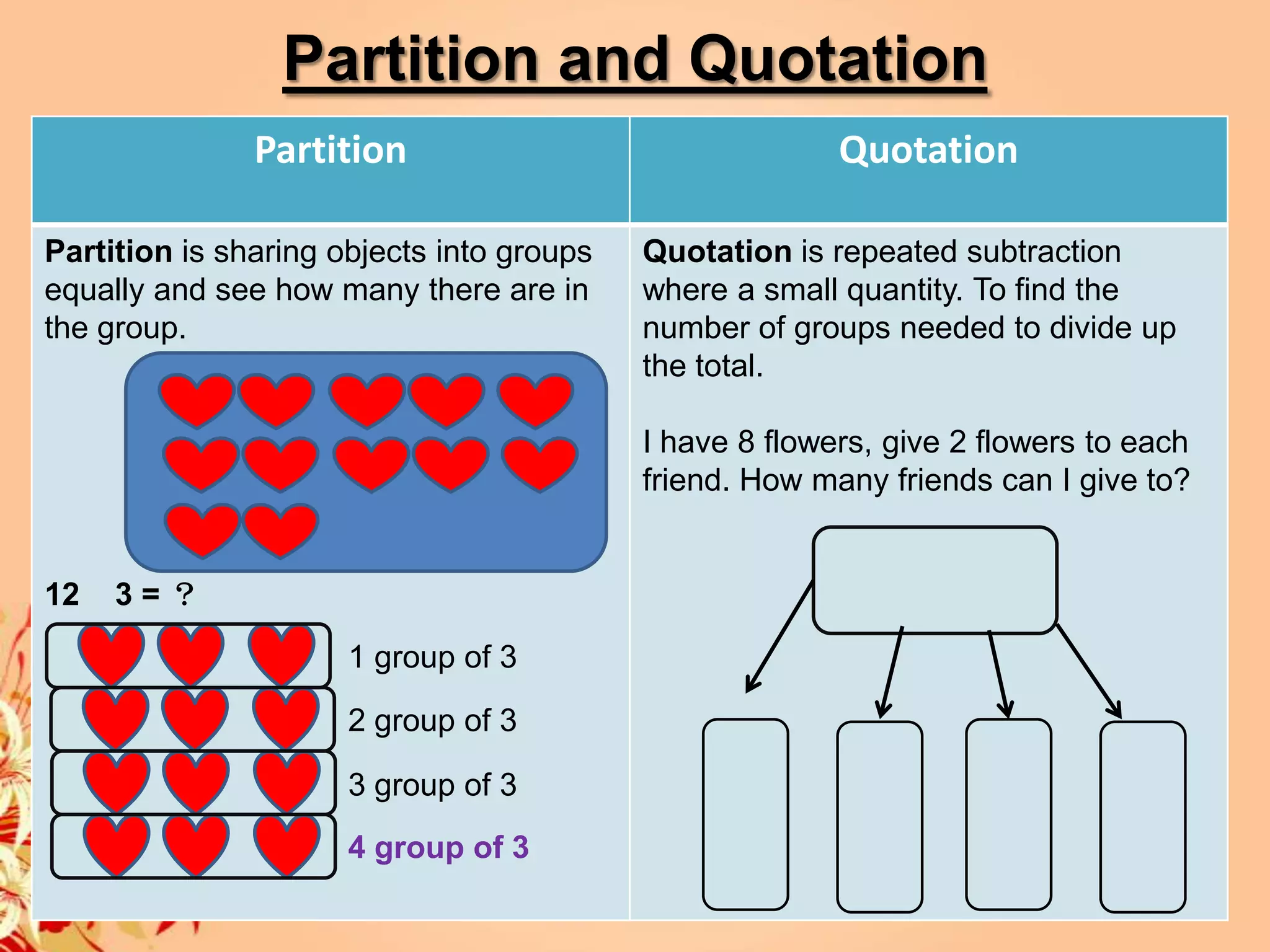 Partition and Quotation
               Partition                                 Quotation

Partition is sharing objects into groups   Quotation is repeated subtraction
equally and see how many there are in      where a small quantity. To find the
the group.                                 number of groups needed to divide up
                                           the total.

                                           I have 8 flowers, give 2 flowers to each
                                           friend. How many friends can I give to?


12   3=？
                      1 group of 3

                      2 group of 3

                      3 group of 3
                      4 group of 3
 