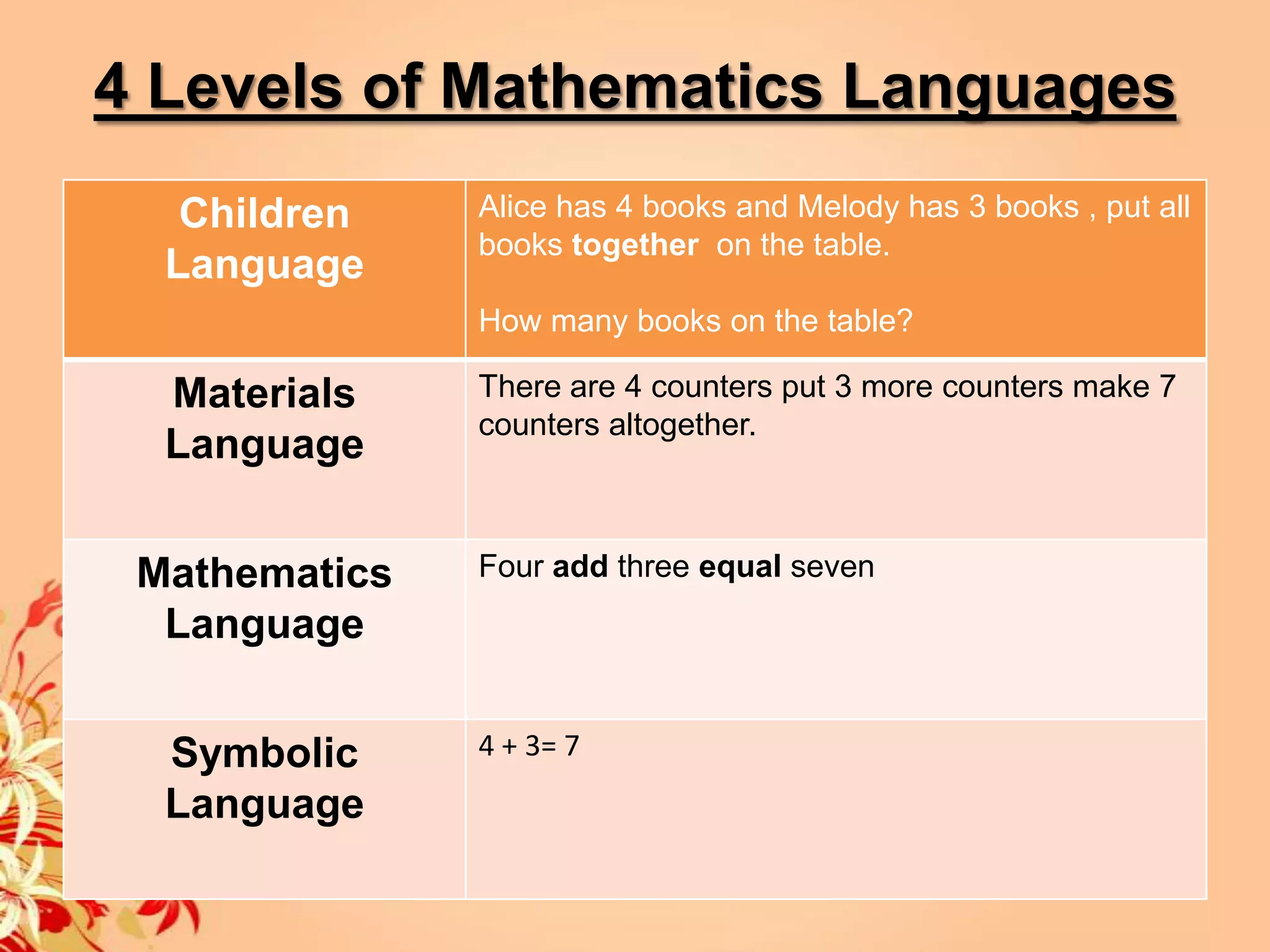 4 Levels of Mathematics Languages
   Children    Alice has 4 books and Melody has 3 books , put all
               books together on the table.
  Language
               How many books on the table?

  Materials    There are 4 counters put 3 more counters make 7
               counters altogether.
  Language


 Mathematics   Four add three equal seven
  Language


  Symbolic     4 + 3= 7
  Language
 
