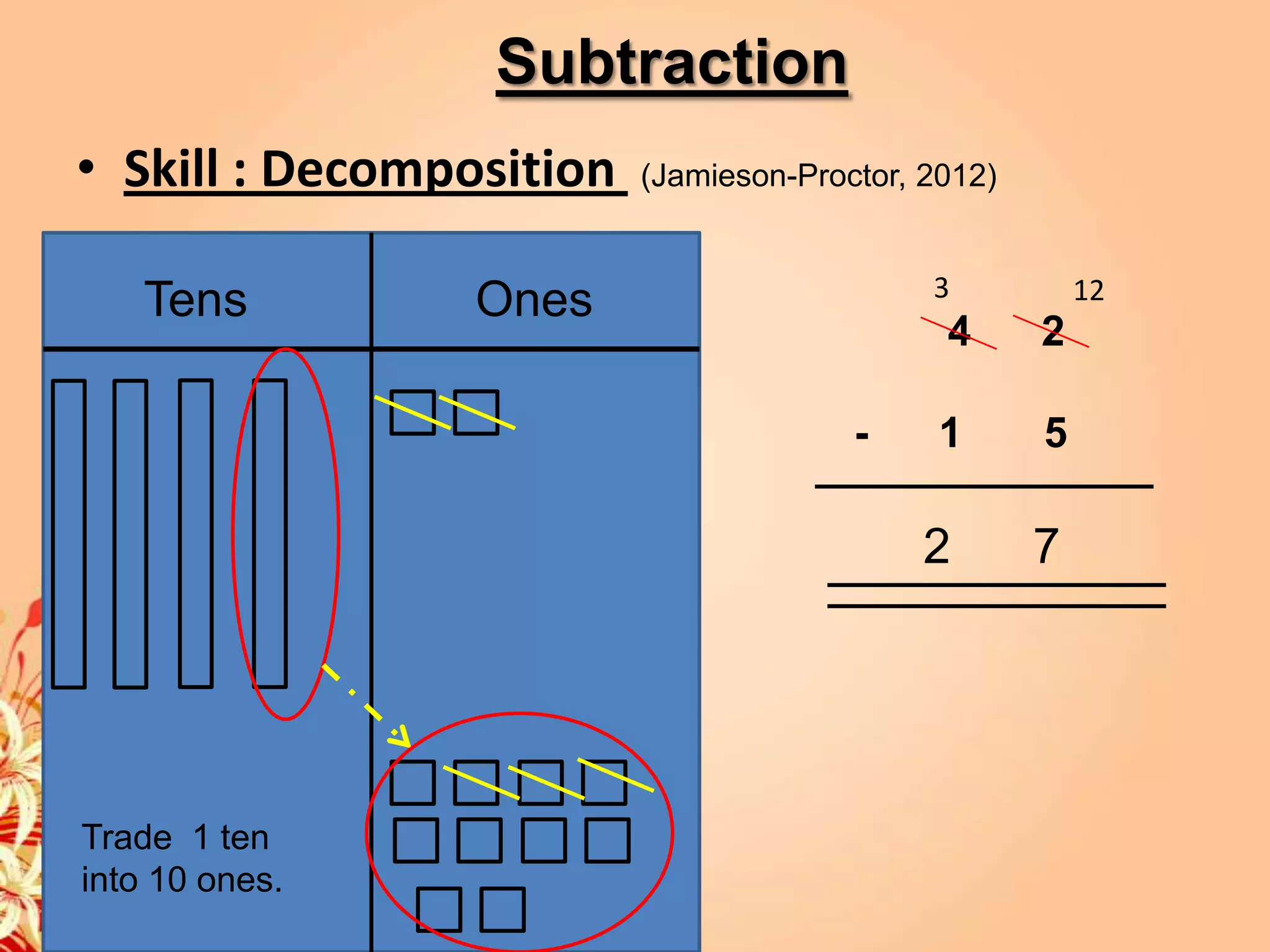 Subtraction
• Skill : Decomposition   (Jamieson-Proctor, 2012)


                                             3           12
    Tens         Ones
                                              4      2

                                        -     1      5

                                             2       7




Trade 1 ten
into 10 ones.
 