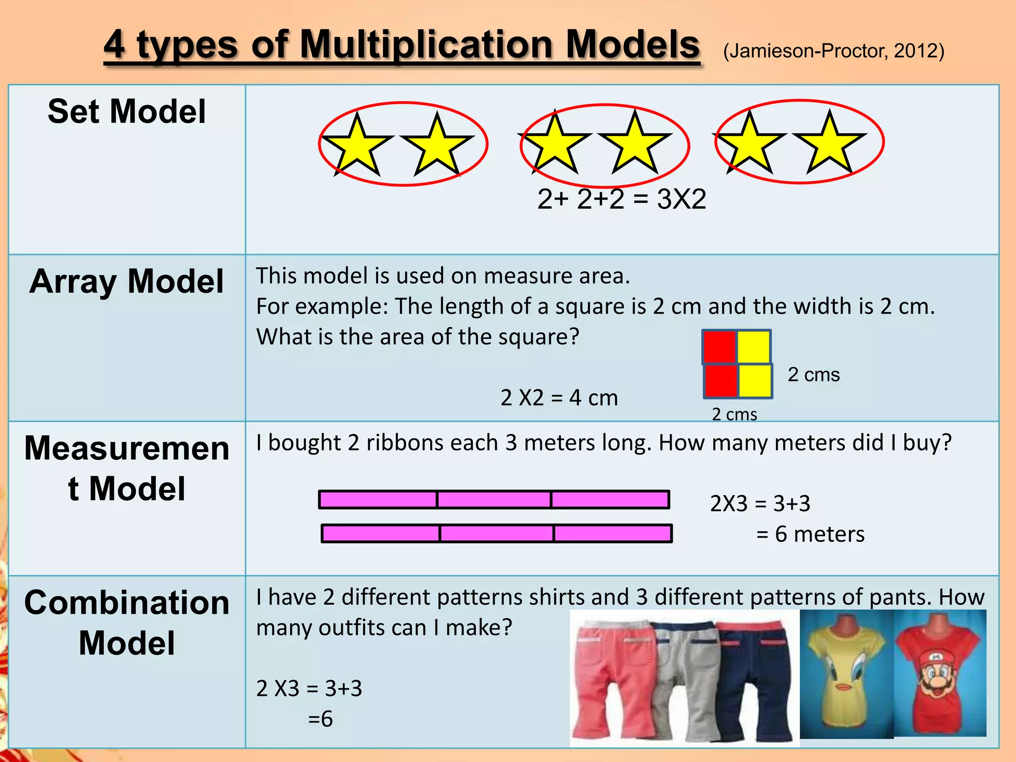 4 types of Multiplication Models                        (Jamieson-Proctor, 2012)


 Set Model

                                          2+ 2+2 = 3X2

Array Model   This model is used on measure area.
              For example: The length of a square is 2 cm and the width is 2 cm.
              What is the area of the square?
                                                                   2 cms
                                      2 X2 = 4 cm
                                                           2 cms
Measuremen    I bought 2 ribbons each 3 meters long. How many meters did I buy?
  t Model                                                  2X3 = 3+3
                                                               = 6 meters

Combination   I have 2 different patterns shirts and 3 different patterns of pants. How
              many outfits can I make?
  Model
              2 X3 = 3+3
                   =6
 