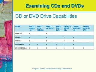 Examining CDs and DVDs Computer Concepts – Illustrated Introductory, Seventh Edition CD or DVD Drive Capabilities 