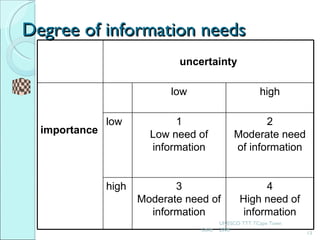 Degree of information needs ©akb UNESCO TTT TCape Town 2008 uncertainty importance low high low 1 Low need of information ...