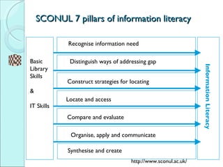 SCONUL 7 pillars of information literacy http://www.sconul.ac.uk/ Recognise information need Distinguish ways of addressin...