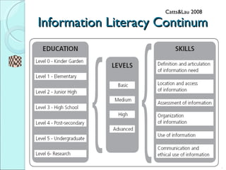 Information Literacy Continum Catts&Lau 2008 