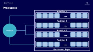 1010
Producers
…
…
…
…
Partition 0
Partition 1
Partition 2
Partition 3
Partitioned Topic
Producer
 