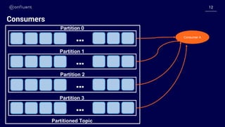 1212
Consumers
…
…
…
…
Partition 0
Partition 1
Partition 2
Partition 3
Partitioned Topic
Consumer A
 