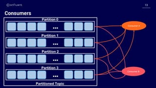 1313
Consumers
…
…
…
…
Partition 0
Partition 1
Partition 2
Partition 3
Partitioned Topic
Consumer A
Consumer B
 