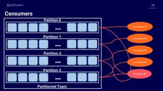 1414
Consumers
…
…
…
…
Partition 0
Partition 1
Partition 2
Partition 3
Partitioned Topic
Consumer A1
Consumer B
Consumer A2
Consumer A3
Consumer A4
 