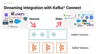 17
Streaming Integration with Kafka® Connect
Kafka® Connect
Kafka® Brokers
Sources Sinks
 