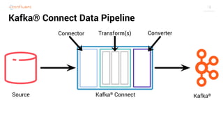18
Kafka® Connect Data Pipeline
Source Kafka® Connect Kafka®
Connector ConverterTransform(s)
 