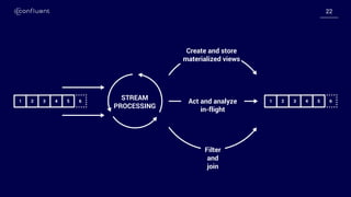 2222
STREAM
PROCESSING
Create and store
materialized views
Filter
and
join
Act and analyze
in-flight
 