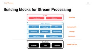 23
Building blocks for Stream Processing
Core Kafka
Producer Topic Consumer
Kafka Streams
State Stores Change Logs
Processors Operators
Stream Table
Persistence
Compute
Declarative API
ksqlDB
Push Queries Pull Queries
Serverless
Topology
Durable Pub Sub
Transformers
 