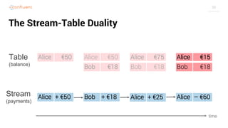30
Alice + €50
The Stream-Table Duality
Stream
(payments)
Table
(balance)
time
Alice €50
Bob + €18
Alice €50 Alice €50
Bob €18
Alice + €25
Alice €50
Bob €18
Alice €75
Bob €18
Alice – €60
Alice €75
Bob €18
Alice €15
Bob €18
 