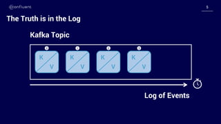 55
K
V
The Truth is in the Log
K
V
K
V
K
V
Log of Events
Kafka Topic
210 3
 