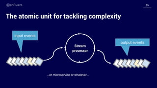 5555
The atomic unit for tackling complexity
...or microservice or whatever...
Stream
processor
input events
output events
 