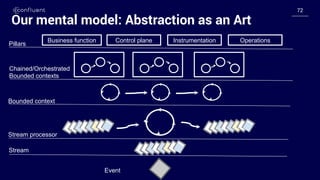 7272
Our mental model: Abstraction as an Art
Chained/Orchestrated
Bounded contexts
Stream processor
Stream
Event
Pillars
Business function Control plane Instrumentation Operations
Bounded context
 