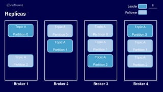 88
Replicas
Broker 1 Broker 2 Broker 3 Broker 4
Topic A
Partition 0
Topic A
Partition 0
Topic A
Partition 1
Topic A
Partition 0
Topic A
Partition 1
Topic A
Partition 2
Topic A
Partition 3
Topic A
Partition 1
Topic A
Partition 2
Topic A
Partition 2
Leader
Follower
 