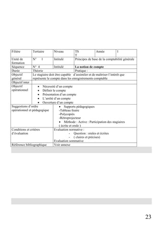 Filière

Tertiaire

Niveau

Unité de
formation
Séquence
Durée
Objectif
général
Objectif inter
Objectif
opérationnel

N°

Intitulé

1

TS
Année
1
T
Principes de base de la comptabilité générale

N° 4
Intitulé
La notion de compte
Théorie
Pratique :
Le stagiaire doit être capable d’assimiler et de maîtriser l’intérêt que
représente le compte dans les enregistrements comptable

• Nécessité d’un compte
• Définir le compte
• Présentation d’un compte
• L’arrêté d’un compte
• Ouverture d’un compte
Suggestions d’ordre
• Supports pédagogiques
opérationnel et pédagogique
-Tableau feutre
-Polycopiés
-Rétroprojecteur
• Méthode : Active : Participation des stagiaires
( écrite et orale )
Conditions et critères
Evaluation normative :
d’évaluation
- Question : orales et écrites
- ( claires et précises)
Evaluation sommative
Référence bibliographique
Voir annexe

23

 