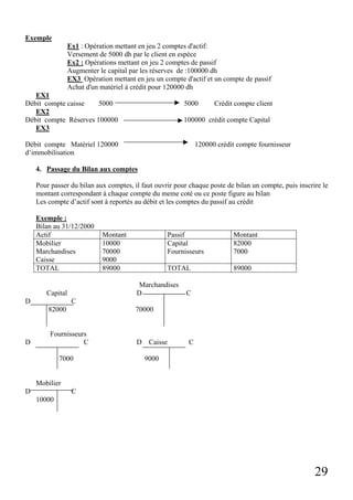 Exemple
Ex1 : Opération mettant en jeu 2 comptes d'actif:
Versement de 5000 dh par le client en espèce
Ex2 : Opérations mettant en jeu 2 comptes de passif
Augmenter le capital par les réserves de :100000 dh
EX3 Opération mettant en jeu un compte d'actif et un compte de passif
Achat d'un matériel à crédit pour 120000 dh
EX1
Débit compte caisse
5000
EX2
Débit compte Réserves 100000
EX3

5000

Crédit compte client

100000 crédit compte Capital

Débit compte Matériel 120000
d’immobilisation

120000 crédit compte fournisseur

4. Passage du Bilan aux comptes
Pour passer du bilan aux comptes, il faut ouvrir pour chaque poste de bilan un compte, puis inscrire le
montant correspondant à chaque compte du meme coté ou ce poste figure au bilan
Les compte d’actif sont à reportés au débit et les comptes du passif au crédit
Exemple :
Bilan au 31/12/2000
Actif
Mobilier
Marchandises
Caisse
TOTAL

Passif
Capital
Fournisseurs

Montant
82000
7000

TOTAL

89000

Marchandises
D

Capital
D

Montant
10000
70000
9000
89000

82000

D

C

C
70000

Fournisseurs
C

D Caisse

7000

C

9000

Mobilier
D

C
10000

29

 