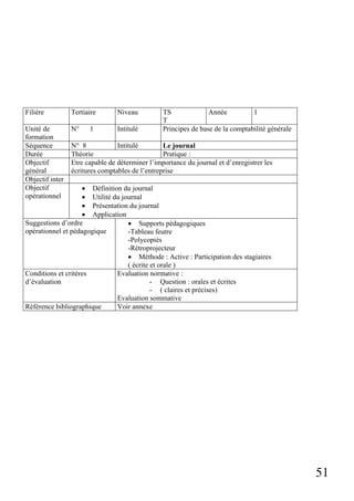 Filière

Tertiaire

Niveau

Unité de
formation
Séquence
Durée
Objectif
général
Objectif inter
Objectif
opérationnel

N°

Intitulé

1

TS
Année
1
T
Principes de base de la comptabilité générale

N° 8
Intitulé
Le journal
Théorie
Pratique :
Etre capable de déterminer l’importance du journal et d’enregistrer les
écritures comptables de l’entreprise

• Définition du journal
• Utilité du journal
• Présentation du journal
• Application
Suggestions d’ordre
• Supports pédagogiques
opérationnel et pédagogique
-Tableau feutre
-Polycopiés
-Rétroprojecteur
• Méthode : Active : Participation des stagiaires
( écrite et orale )
Conditions et critères
Evaluation normative :
d’évaluation
- Question : orales et écrites
- ( claires et précises)
Evaluation sommative
Référence bibliographique
Voir annexe

51

 