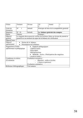 Filière

Tertiaire

Niveau

TS
Année
1
T
Principes de base de la comptabilité générale

Unité de
N°
1
Intitulé
formation
Séquence
N° 10
Intitulé
La balance générale des comptes
Durée
Théorie
Pratique :
Objectif
Le stagiaire devra pouvoir vérifier les écritures faites au niveau du journal et
général
grand-livre au moment du report de la balance de vérification
Objectif inter
Objectif
• Notion de la balance
opérationnel
• Présentation de la balance
Suggestions d’ordre
• Supports pédagogiques
opérationnel et pédagogique
-Tableau feutre
-Polycopiés
-Rétroprojecteur
• Méthode : Active : Participation des stagiaires
( écrite et orale )
Conditions et critères
Evaluation normative :
d’évaluation
- Question : orales et écrites
- ( claires et précises)
Evaluation sommative
Référence bibliographique
Voir annexe

58

 