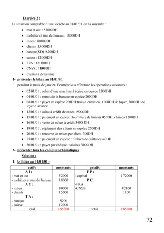 Exercice 2 :
La situation comptable d’une société au 01/01/01 est la suivante :
• mat et out : 52000DH
• mobilier et mat de bureau : 18000DH
• m/ses : 80000DH
• clients :15000DH
• banque(SD) :8200DH
• caisse : 12000DH
• FRS : 12100DH
• CNSS : 1100DH
• Capital à déterminé
1- présenter le bilan au 01/01/01
pendant le mois de janvier, l’entreprise a effectuée les opérations suivantes :
• 02/01/01 : achat d’une machine à écrire en espèce 3500DH
• 04/01/01 : retrait de la banque en espèce 2000DH
• 08/01/01 : payer en espèce 200DH frais d’entretien, 1000DH de loyer, 2000DH de
loyer d’avance
• 12/01/01 : achat à crédit de m/ses 19000DH
• 15/01/01 : paiement en espèce :fourniture de bureau 450DH, chaises 1200DH
• 16/01/01 : vente de m/ses à crédit 3400 DH
• 19/01/01 : règlement des clients en espèce 2500DH
• 20/01/01 : retourne de m/ses par client 300DH
• 25/01/01 : paiement en espèce : timbres de quittance 40DH
• 30/01/01 : payer par chèque : salaires 3000DH
2- présenter tous les comptes schématiques
Solution :
1- le Bilan au 01/01/01 :
actifs
AI:
- mat et out
- mobilier et mat de bureau
AC:
- m/ses
- clients
TA:
- banque
- caisse
total

montants
52000
18000
80000
15000
8200
12000
185200

passifs
FP:
- capital
PC:
-FRS
-CNSS

total

montants
172000

12100
1100

185200

72

 