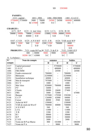 SD

PASSIFS :
1111 : capital
4411 : FRS
5750600 5750600
5000
70800
SC
SC 67000 1200
CHARGES :
6171 : R P
6121 : A mat 1ères
30000 30000
70800 150800
SD
80000
SD
6167 : C S D
3000
3000
SD

3583000

1486 : FRS IMM
24500 24500
SC

1481 : E A E C
400000 400000
SC

6131 : L C L 6136 : R I H
11000 11000 30000 30000
SD
SD

6125 : A N S M F 6133 : E R
940
940
1200 1200
SD
SD

6124 : VAR stock M P
780000
4000
740000
SD
PRODUITS : 7121 :vente B P au M 7127 : V de P A 7132 : VAR S P F
800
38000
9000
9000
16000 16000
10200 S C 63000
SC
SC
1- La balance :
N°
Nom du compte
sommes
Soldes
compte
D
C
D
C
1117
Capital personnel
5750600
5750600
1481
EAEC
400000
400000
1486
FRS IMM
24500
24500
2230
Fonds commercial
700000
700000
2321
Bâtiments
3230000
3230000
2331
Installation technique
60800
60800
2340
Mat de transport
797800
797800
2486
DCV
1000
1000
3121
Mat 1ères
820000 780000
40000
3151
PF
16000
16000
3421
Clients
38000
10600
27400
4411
FRS
5000
72000
67000
5141
Banque
537800 179500 358300
5146
C.C.P
126000
42000
84000
5161
Caisse
40000
3940
36060
6121
Achat de M P
150800
150800
6124
VAR de stock de M et F
780000
40000
740000
6125
ANSMF
940
940
6131
L CL
11000
11000
6133
ER
1200
1200
6136
RI
30000
30000
6171
RP
30000
30000
6176
CSD
3000
3000
7121
Vente de B P au Maroc
800
101000
100200
7127
Vente de P A
9000
9000

80

 