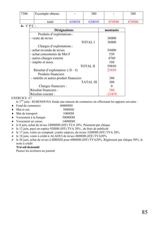 7386

Escompte obtenu
total

-

380

-

380

624010

624010

474940

474940

6- C P C :
Désignations
Produits d’exploitations :
- vente de m/ses

montants

TOTAL I
Charges d’exploitations :
- achat revendu de m/ses
- achat consommés de Met F
- autres charges externe
- impôts et taxes
TOTAL II
Résultat d’exploitation :( II – I)
Produits financiers
- intérêts et autres produit financiers
TATAL III
Charges financiers :
Résultat financiers :
Résultat courant :

36000
36000
54400
530
4760
160
59850
23850
380
380
0
380
-23470

EXERCICE :C/
le 1ère juin : M.BENOUNA fonde une maison de commerce en effectuant les apports suivants :
♦ Fond de commerce
40000DH
♦ Mat et out
5000DH
♦ Mat de transport
1000DH
♦ Versement à la banque
50000DH
♦ Versement en caisse
14000DH
le 8 juin, achat de m/ses 24000DH (HT) TVA 20%. Paiement par chèque
le 12 juin, payé en espèce 920DH (HT) TVA 20% , de frais de publicité
le 17 juin, vente en comptant ,contre espèces, de m/ses 3200DH (HT) TVA 20%
le 18 juin, vente à crédit à ALAOUI de m/ses 4800DH (HT) TVA20%
le 20 juin, achat de m/ses à IDRISSI pour 6000DH (HT) TVA20%. Règlement par chèque 50%, le
reste à crédit
Travail demandé
Passez les écritures au journal

85

 