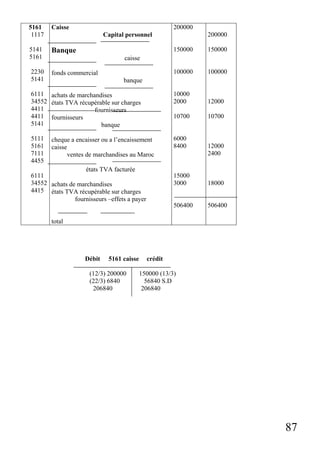 200000

5161
1117

Caisse

5141
5161

Banque

2230
5141

fonds commercial

200000

Capital personnel
150000

150000

100000

100000

6111 achats de marchandises
34552 états TVA récupérable sur charges
4411
fournisseurs
4411 fournisseurs
5141
banque

10000
2000

12000

10700

10700

5111
5161
7111
4455

6000
8400

caisse

banque

cheque a encaisser ou a l’encaissement
caisse
ventes de marchandises au Maroc

états TVA facturée
6111
34552 achats de marchandises
4415 états TVA récupérable sur charges
fournisseurs –effets a payer

12000
2400

15000
3000

18000

506400

506400

total

Débit

5161 caisse

(12/3) 200000
(22/3) 6840
206840

crédit
150000 (13/3)
56840 S.D
206840

87

 
