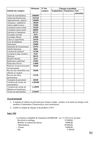Montants
Intitulé des comptes
Achat de marchandises
Achat mat.fournit.cons
Appointements ,salaires
Assurance –matériel tr
Autres impôt et taxes
Cotisation caisse retrait
Cotisation caisse social
Entretien et réparation
Escompte accordé
Escompte obtenu
Foires et expositions
Frais de téléphone
Honoraires
Indemnité de licenciement
Intérêts bancaires
Location de matériel
Location et char. locative
Missions
Pénalité fiscales
Redevance crédit bail
Redevance brevet
Reprises sur provision pour
investissement
Revenu des immeubles non
affectés à l’exploit
Revenu des titres
participation
Transport du personnel
Variation des stocks de
marchandises
Variation des stocks de
Matières et fournitures
Ventes de marchandise

N° des
comptes

Charges et produits
Exploitation Financières Non
courantes

1006007
222310
146098
30250
35280
25420
68050
82731
1076
12000
36520
25236
22800
21976
8660
16700
1243
28322
2614
35282
11000
18240
18200
13728
28240
(-)92405
(+)9995
2156057

Travail demandé
1. Compléter le tableau en précisant pour chaque compte : numéro, et la nature de charges et de
produits ( Exploitation, Financiers(es), non courants(tes)
2. Etablir le compte de charges et de produits ( CPC)
Sujet N02
La situation comptable de l'entreprise HAMMADI au 1/1/1999 est la suivante:
Ma téiriel et outillage
52 000,00
Mobilier et maténel de bureau
18000,00
- Marchandises
80 000,00
- Clients
15000,00
- Bq
8 200,00

91

 