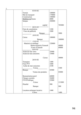 2.

03/01/02
Terrain
Mat de transport
Construction
Mobilier de bueau
banque

100000
170000
190000
4000
280000
capital

08/01/02
Frais de constitution
Frais de publicité

785000
1200
1800

Banque

3000

10/01/02
Caisse

100000
Banque
13/01/02
Matériel et outillage
120000
Dettes/acquisit d’immob
F/eurs d’immob
18/01/02
Achat de mat 1ères
25000
Achat de mat consomm
15000
Caisse

100000

40000
80000

40000

26/01/02
Transport
Frais PTT
Achat de mat consomm
Caisse
Banque
Ventes des produits

1400
1800
2100

Remunération persl
Charges sociales
P.P.R.Publique
Caisse
Pénalité
Banque

60000
36800
25000

Location etcharges locative
Caisse

1400

5300
85000
85000

121800
900
900

1400

94

 
