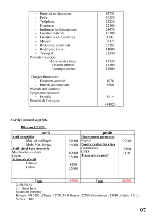 - Entretien et réparation
- Foire
- Téléphone
- Honoraire
- Indémnité de licenciement
- Location materiel
- Location et ch. Locatives
- Mission
- Redevance credit bail
- Redevance brevet
- Transport
Produits financiers
-Revenus des titres
-Revenus immob
-Escompte obtenu

82731
36520
25236
22800
21976
16700
1243
28322
35282
11000
28240
13728
18200
12000

Charges financieres :
- Escompte accordé
- Interets des emprunts
Produits non courants
Carges non courantes
- Pénalité
Resultat de l’exercice

1076
8660

2614
444820

Corrigé indicatif sujet N02

Bilan au 1/01/99 :
actifs

passifs

Actif immobilisé

Mat . et outillages
Mob. Mat. bureau
Actif circul hors trésorerie
Marchandises en stock
Clients
Trésorerie d’actif

Banque
Caisse

Total

52000
18000
80000
15000

Financement permanent
Capital
Passif circulant hors très
Fournisseurs
CNSS
Trésorerie du passif

172000
12100
1100

8200
12000

185200

Total

185200

2.JOURNAL
3. Grand livre
Soldes des comptes :
Banque : SD 3200. ;Clients : 15700 ;M.M.Bureau : 22700 ;Fournisseurs : 13810 ; Caisse : 8110 ;
Ventes : 3100

97

 