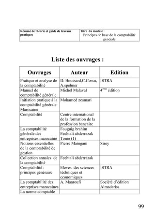 Résumé de théorie et guide de travaux
pratiques

Titre du module :

Principes de base de la comptabilité
générale

Liste des ouvrages :
Ouvrages
Pratique et analyse de
la comptabilité
Manuel de
comptabilité générale
Initiation pratique à la
comptabilité générale
Marocaine
Comptabilité

Auteur

Edition

D. Boussard,C.Cossu, ISTRA
A.spehner
Michel Malaval
4ème édition
Mohamed zeamari

Centre international
de la formation de la
profession bancaire
La comptabilité
Fouguig brahim
générale des
Fechtali abderrazak
entreprises marocaine Tome (1)
Notions essentielles
Pierre Maingani
de la comptabilité de
gestion
Collection annales de Fechtali abderrazak
la comptabilité
Comptabilité :
Eleves des sciences
principes généraux
téchniques et
economiques
La comptabilité des
A. Maaroufi
entreprises marocaines
La norme comptable

Sirey

ISTRA

Société d’édition
Almadariss

99

 