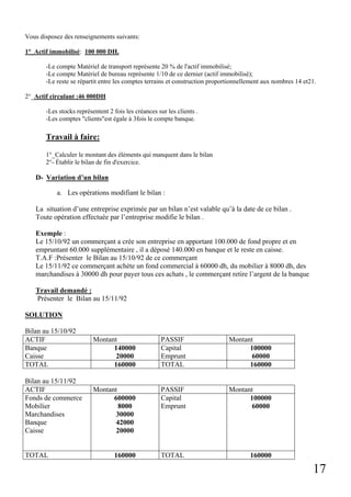 17
Vous disposez des renseignements suivants:
1°_Actif immobilisé: 100 000 DH.
-Le compte Matériel de transport représente 20 % de l'actif immobilisé;
-Le compte Matériel de bureau représente 1/10 de ce dernier (actif immobilisé);
-Le reste se répartit entre les comptes terrains et construction proportionnellement aux nombres 14 et21.
2°_Actif circulant :46 000DH
-Les stocks représentent 2 fois les créances sur les clients .
-Les comptes "clients"est égale à 3fois le compte banque.
Travail à faire:
1°_Calculer le montant des éléments qui manquent dans le bilan
2°- Établir le bilan de fin d'exercice.
D- Variation d’un bilan
a. Les opérations modifiant le bilan :
La situation d’une entreprise exprimée par un bilan n’est valable qu’à la date de ce bilan .
Toute opération effectuée par l’entreprise modifie le bilan .
Exemple :
Le 15/10/92 un commerçant a crée son entreprise en apportant 100.000 de fond propre et en
empruntant 60.000 supplémentaire , il a déposé 140.000 en banque et le reste en caisse.
T.A.F :Présenter le Bilan au 15/10/92 de ce commerçant
Le 15/11/92 ce commerçant achète un fond commercial à 60000 dh, du mobilier à 8000 dh, des
marchandises à 30000 dh pour payer tous ces achats , le commerçant retire l’argent de la banque
Travail demandé :
Présenter le Bilan au 15/11/92
SOLUTION
Bilan au 15/10/92
ACTIF Montant PASSIF Montant
Banque
Caisse
140000
20000
Capital
Emprunt
100000
60000
TOTAL 160000 TOTAL 160000
Bilan au 15/11/92
ACTIF Montant PASSIF Montant
Fonds de commerce
Mobilier
Marchandises
Banque
Caisse
600000
8000
30000
42000
20000
Capital
Emprunt
100000
60000
TOTAL 160000 TOTAL 160000
 