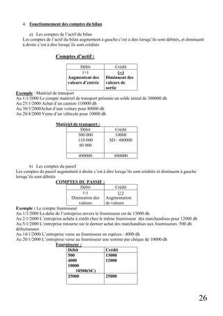 26
4. Fonctionnement des comptes du bilan
a) Les comptes de l’actif du bilan
Les comptes de l’actif du bilan augmentent à gauche c’est à dire lorsqu’ils sont débités, et diminuent
à droite c’est à dire lorsqu’ils sont crédités
Comptes d’actif :
Débit Crédit
(+)
Augmentent des
valeurs d’entrée
(--)
Diminuent des
valeurs de
sortie
Exemple : Matériel de transport
Au 1/1/2000 Le compte matériel de transport présente un solde initial de 300000 dh
Au 25/1/2000 Achat d’un camion 110000 dh
Au 30/3/2000Achat d’une voiture pour 80000 dh
Au 20/4/2000 Vente d’un véhicule pour 10000 dh
Matériel de transport :
Débit Crédit
300 000
110 000
80 000
10000
SD : 480000
490000 490000
b) Les comptes du passif
Les comptes du passif augmentent à droite c’est à dire lorsqu’ils sont crédités et diminuent à gauche
lorsqu’ils sont débités
COMPTES DU PASSIF :
Débit Crédit
(-)
Diminution des
valeurs
(+)
Augmentation
de valeurs
Exemple : Le compte fournisseur
Au 1/1/2000 La dette de l’entreprise envers le fournisseur est de 13000 dh
Au 2/1/2000 L’entreprise achète à crédit chez le même fournisseur des marchandises pour 12000 dh
Au 5/1/2000 L’entreprise retourne sur le dernier achat des marchandises aux fournisseurs :500 dh
défectueuses
Au 14/1/2000 L’entreprise verse au fournisseur en espèces : 4000 dh
Au 20/1/2000 L’entreprise verse au fournisseur une somme par chèque de 10000 dh
Fournisseur :
Débit Crédit
500
4000
10000
10500(SC)
13000
12000
25000 25000
 